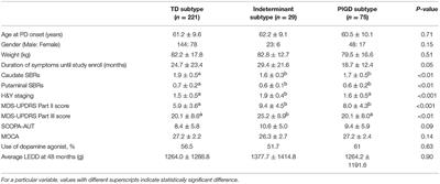 Alteration of Tremor Dominant and Postural Instability Gait Difficulty Subtypes During the Progression of Parkinson's Disease: Analysis of the PPMI Cohort